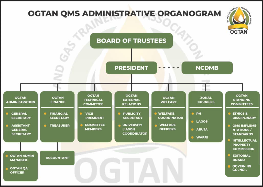 https://ogtan.org.ng/wp-content/uploads/2024/10/OGTAN-QMS-ORGANOGRAM-2-copy.jpg